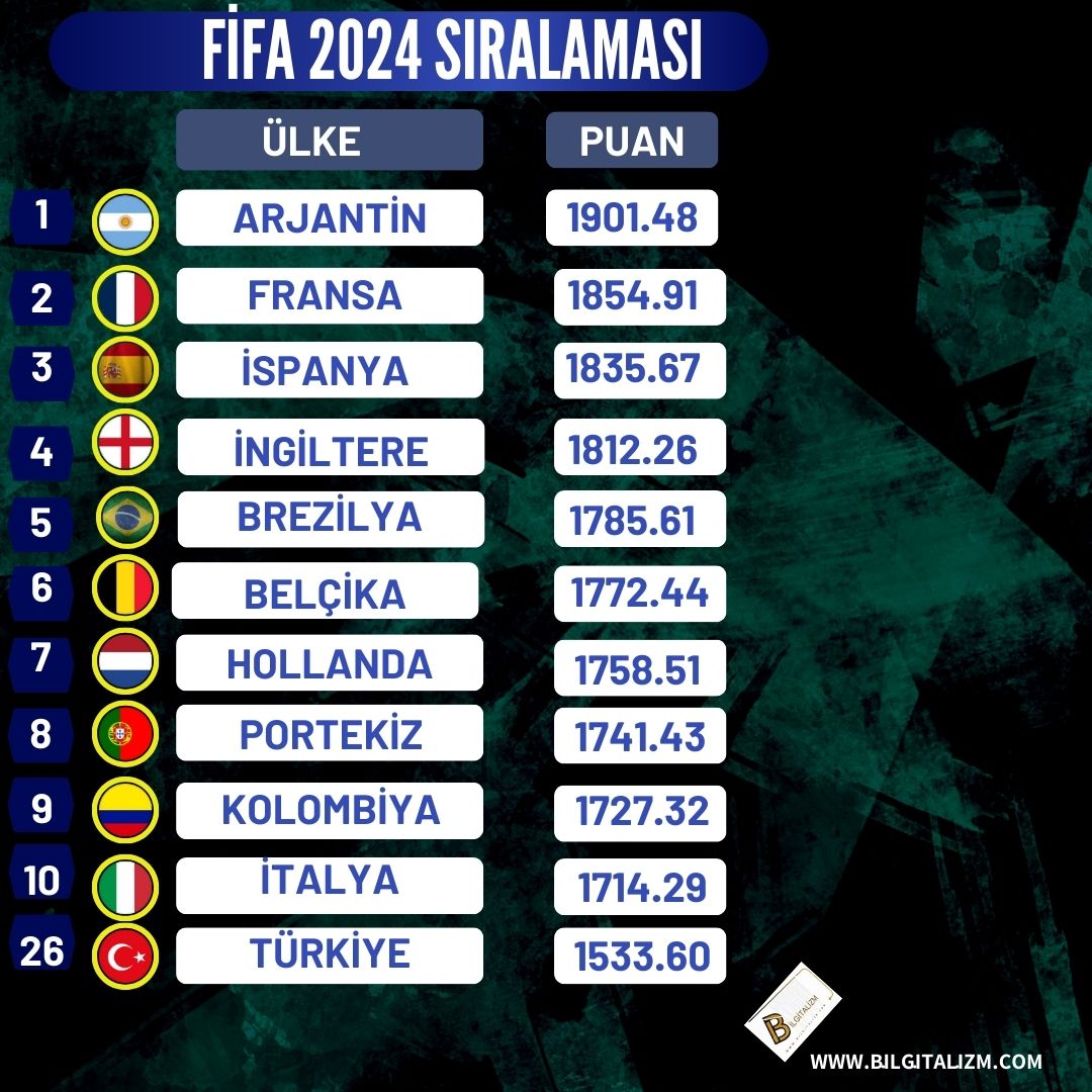 FİFA DÜNYA SIRALAMASI 2024