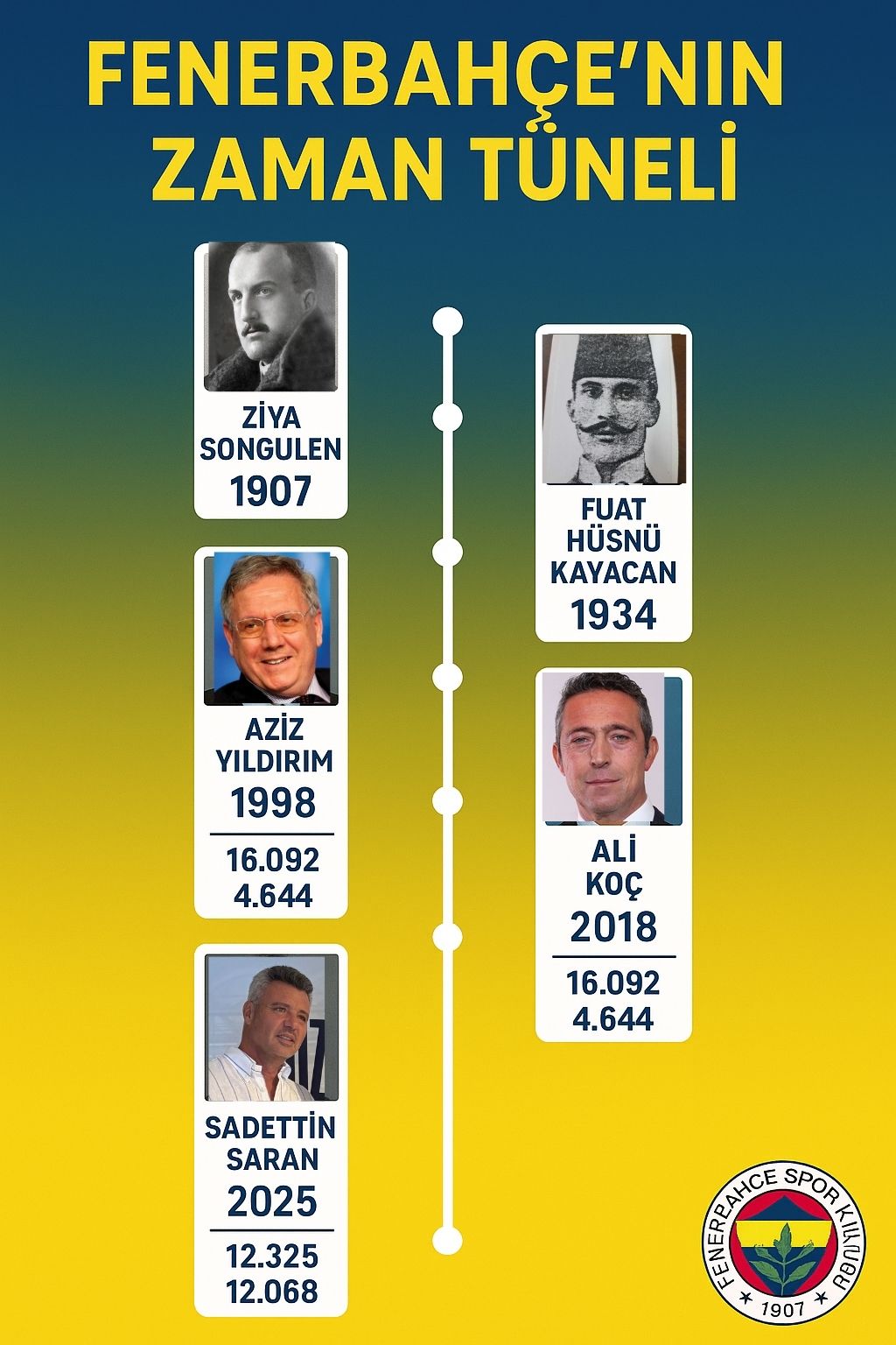 Fenerbahçe Başkanları Tarihi: 1907’den 2025’e Tüm Başkanların Zaman Tüneli