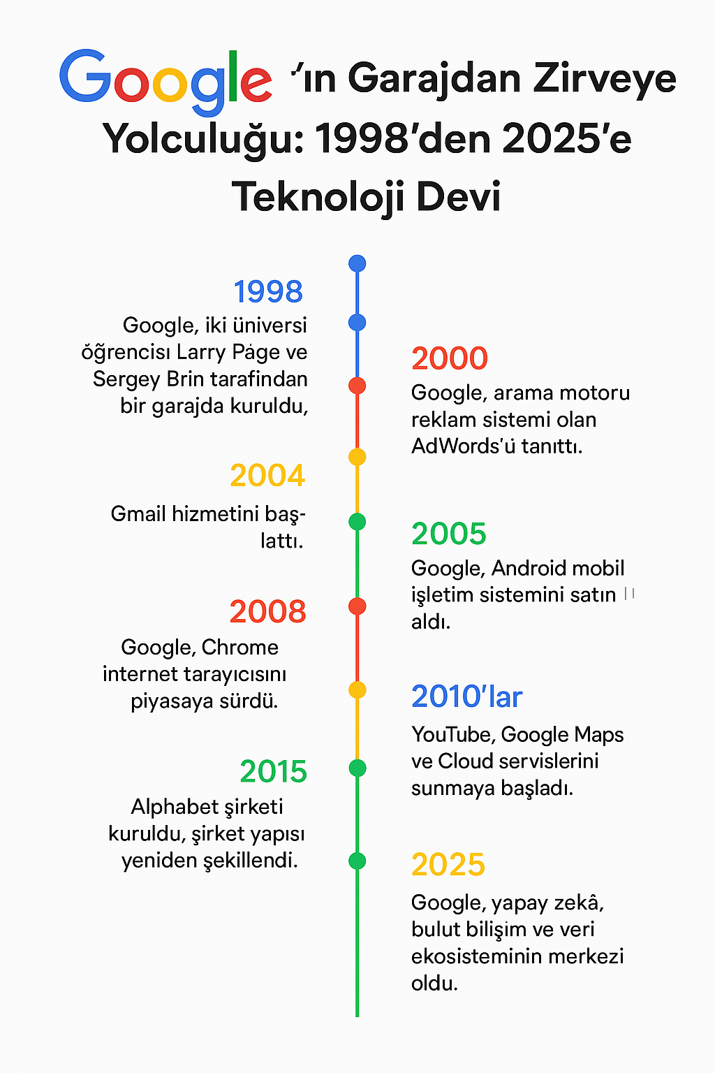 Google’ın Garajdan Zirveye Yolculuğu: 1998’den 2025’e Teknoloji Devi